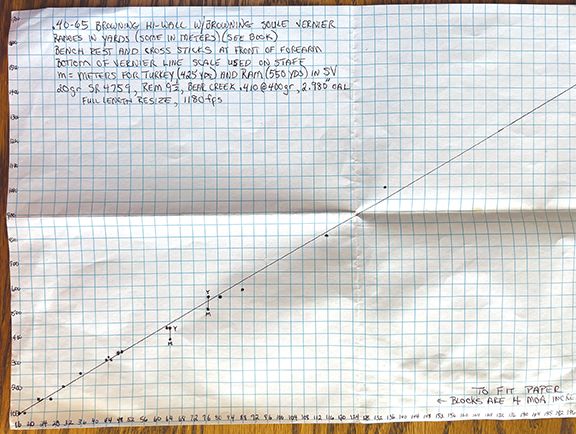 Here is a graph for a Browning High Wall in 40-65 with sight settings out to 1000-yards. For this one the line is also straight, or almost so, as it should be. Sight setting dots above or below the line are usually due to shooting uphill, downhill, or in the wind. For this graph, each small quarter-inch square along the bottom edge is four MOA, instead of the previous one MOA, in order to get the maximum range possible on this one piece of paper. You just use a smaller dot to get a one MOA increment inside the small square.